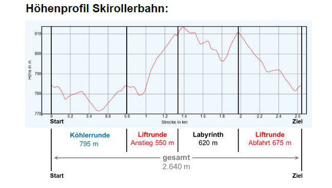 Skirollerstrecke Neubau Fichtelberg in Bayern am Ochsenkopf